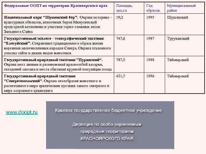 Федеральные ООПТ на территории Красноярского края Площадь, тыс. га Год образов. Муниципальный район Национальный