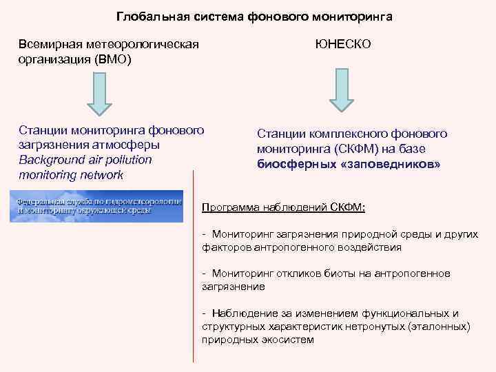 Глобальная система фонового мониторинга Всемирная метеорологическая организация (ВМО) ЮНЕСКО Станции мониторинга фонового загрязнения атмосферы