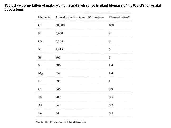 Table 2 - Accumulation of major elements and their ratios in plant biomass of