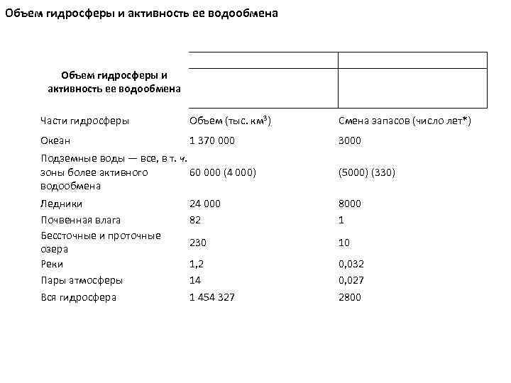 Объем гидросферы и активность ее водообмена Части гидросферы Объем (тыс. км 3) Смена запасов