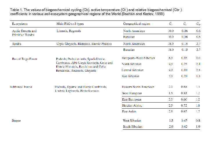 Table 1. The values of biogeochemical cycling (Cb), active temperature (Ct ) and relative