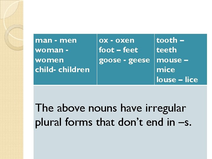 man - men woman women child- children ox - oxen tooth – foot –