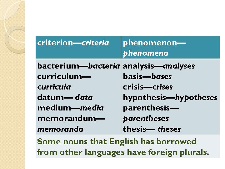 criterion—criteria phenomenon— phenomena bacterium—bacteria analysis—analyses curriculum— basis—bases curricula crisis—crises datum— data hypothesis—hypotheses medium—media parenthesis—
