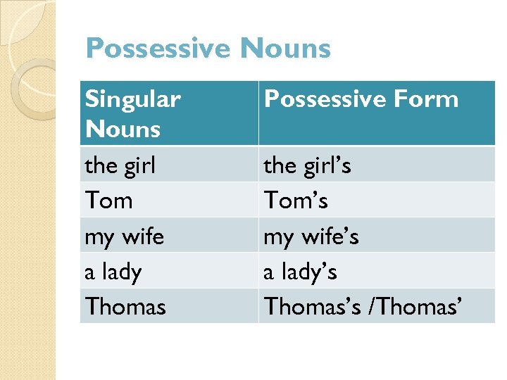 Possessive Nouns Singular Nouns the girl Tom my wife a lady Thomas Possessive Form