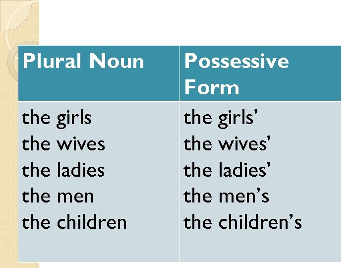 Plural Noun the girls the wives the ladies the men the children Possessive Form