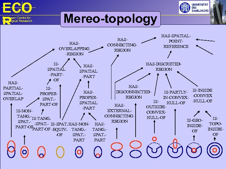 ECO R Mereo-topology European Centre for Ontological Research HASOVERLAPPING -REGION HASPARTIALSPATIALOVERLAP ISSPATIAL -PARTOF ISPROPERSPAT.