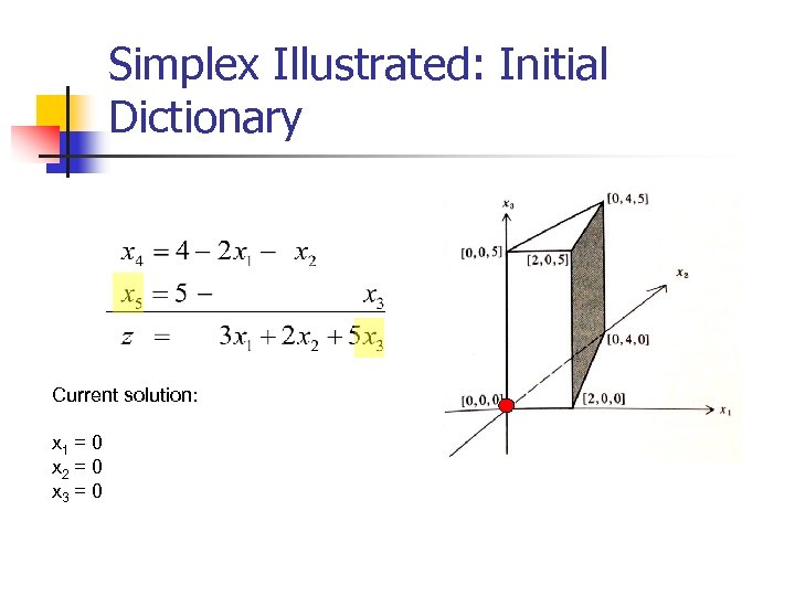 Simplex Illustrated: Initial Dictionary Current solution: x 1 = 0 x 2 = 0