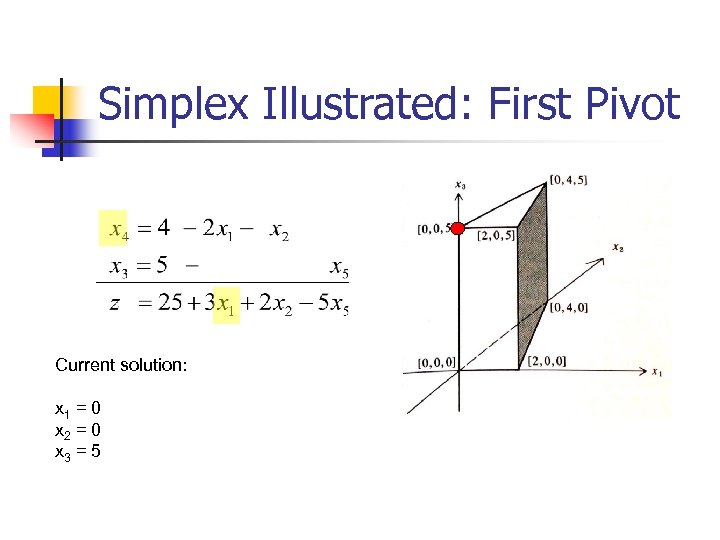 Simplex Illustrated: First Pivot Current solution: x 1 = 0 x 2 = 0