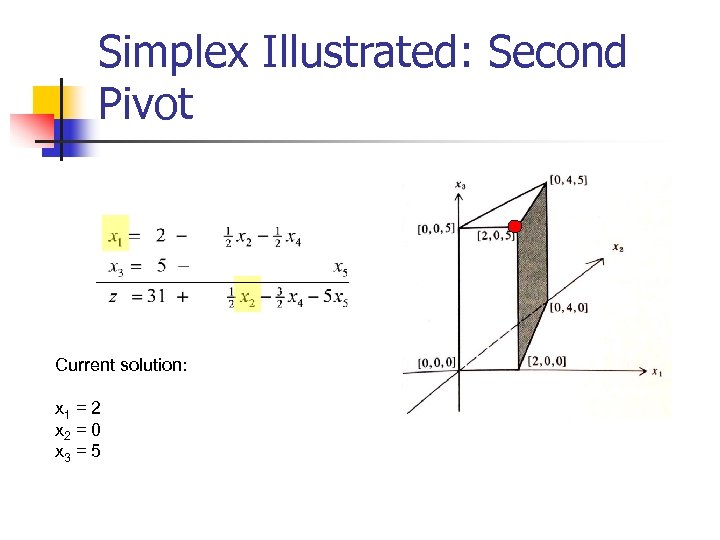 Simplex Illustrated: Second Pivot Current solution: x 1 = 2 x 2 = 0
