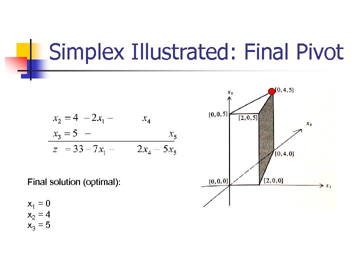 Simplex Illustrated: Final Pivot Final solution (optimal): x 1 = 0 x 2 =