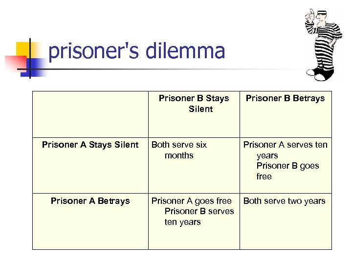 prisoner's dilemma Prisoner B Stays Silent Prisoner A Betrays Both serve six months Prisoner