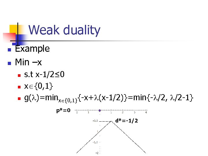 Weak duality n n Example Min –x n n n s. t x-1/2≤ 0