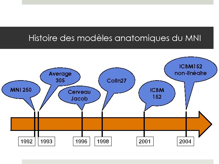 Histoire des modèles anatomiques du MNI ICBM 152 non-linéaire Average 305 MNI 250 1992