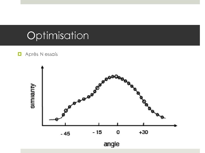 Optimisation Après N essais 