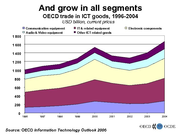 And grow in all segments OECD trade in ICT goods, 1996 -2004 USD billion,