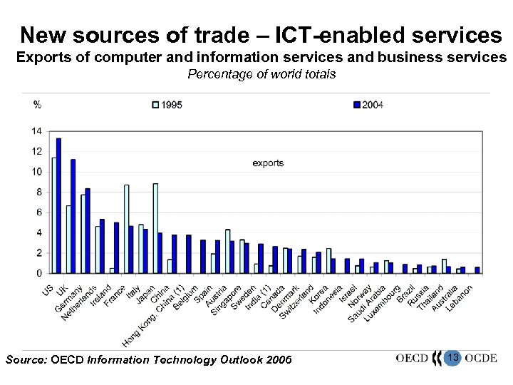 New sources of trade – ICT-enabled services Exports of computer and information services and