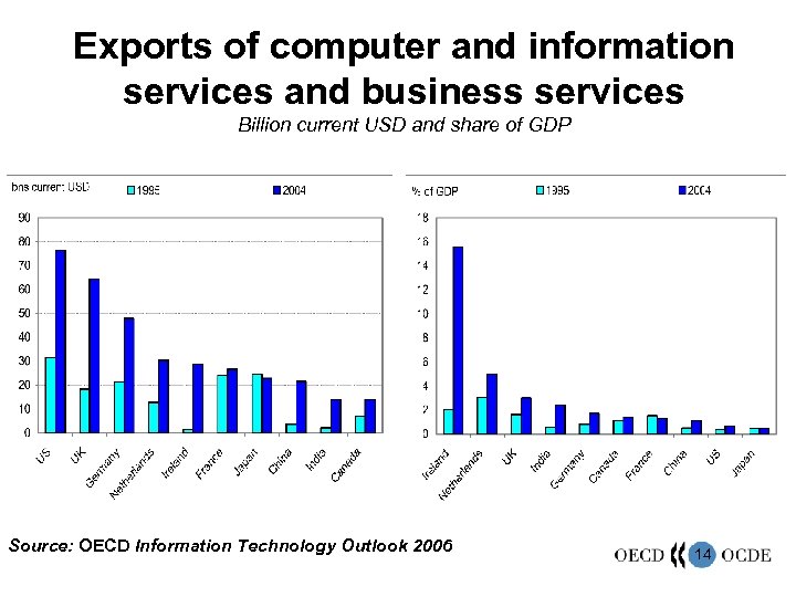 Exports of computer and information services and business services Billion current USD and share