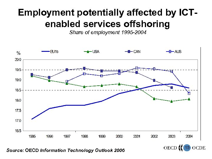 Employment potentially affected by ICTenabled services offshoring Share of employment 1995 -2004 Source: OECD