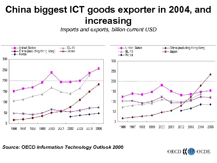 China biggest ICT goods exporter in 2004, and increasing Imports and exports, billion current