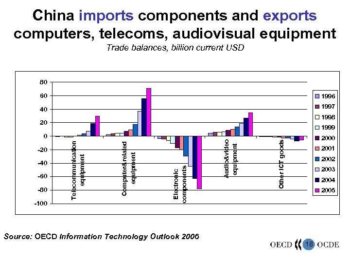 China imports components and exports computers, telecoms, audiovisual equipment Trade balances, billion current USD