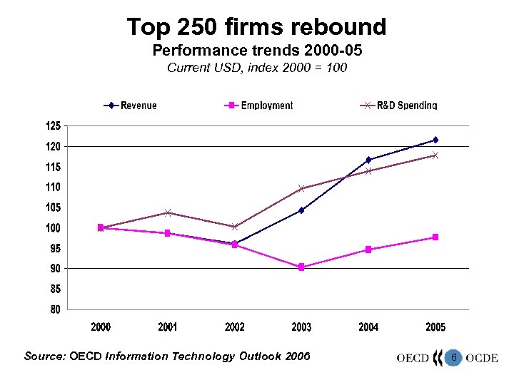 Top 250 firms rebound Performance trends 2000 -05 Current USD, index 2000 = 100