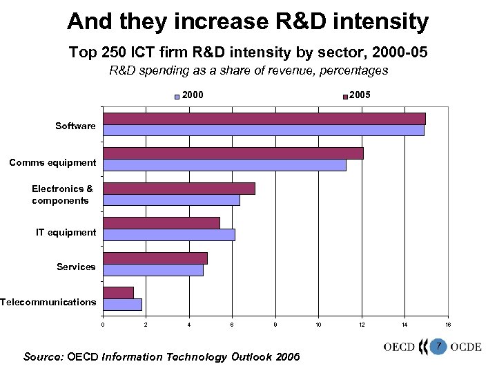 And they increase R&D intensity Top 250 ICT firm R&D intensity by sector, 2000