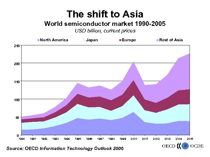 The shift to Asia World semiconductor market 1990 -2005 USD billion, current prices North