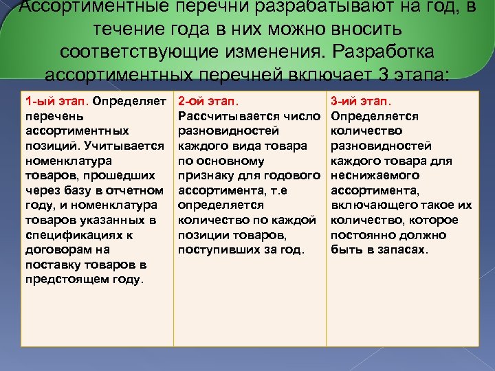 Ассортиментные перечни разрабатывают на год, в течение года в них можно вносить соответствующие изменения.