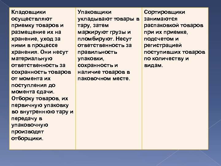 Кладовщики осуществляют приемку товаров и размещение их на хранение, уход за ними в процессе