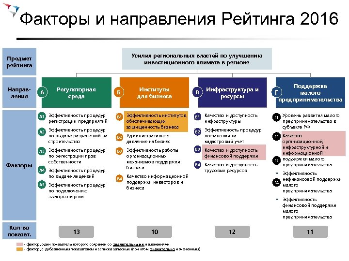 Факторы и направления. Механизмы улучшения инвестиционного климата региона. Стратегическая инициатива организации это. Военно-стратегическая инициатива это. Факторы направление деятельности.