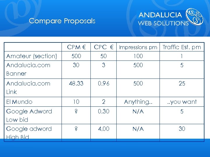 Compare Proposals CPM € CPC € Impressions pm Traffic Est. pm Amateur (section) 500