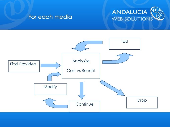 For each media Test Analysise Find Providers Cost vs Benefit Modify Continue Drop 