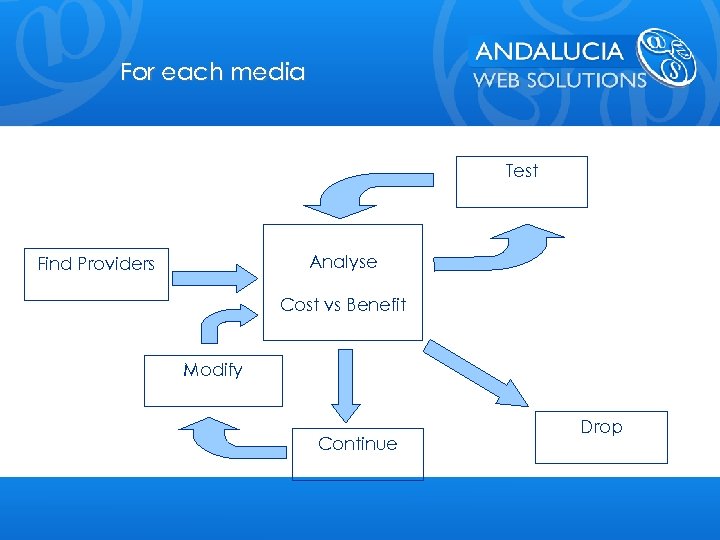 For each media Test Analyse Find Providers Cost vs Benefit Modify Continue Drop 