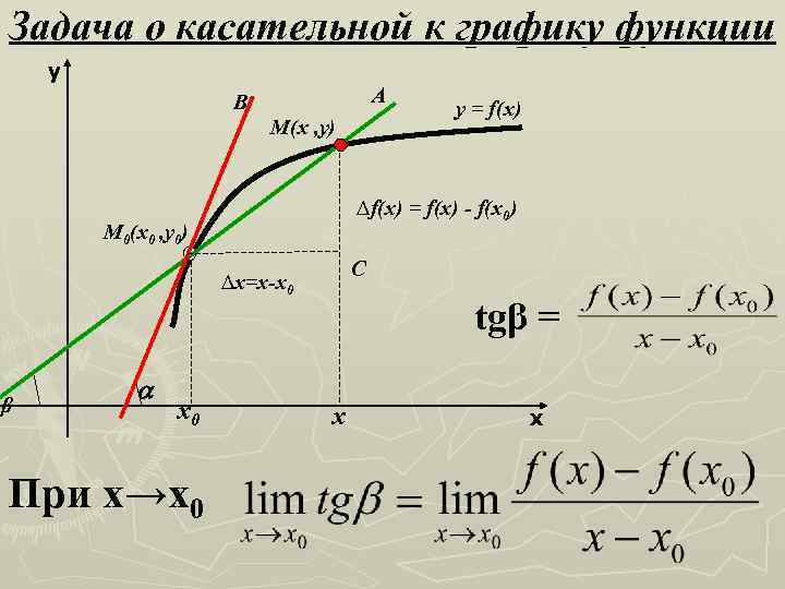 Производная параллельна касательной. Задача о касательной к графику функции (формулировка, формула). Задача о касательной. Задачи приводящие к понятию производной. Задача о касательной к графику.