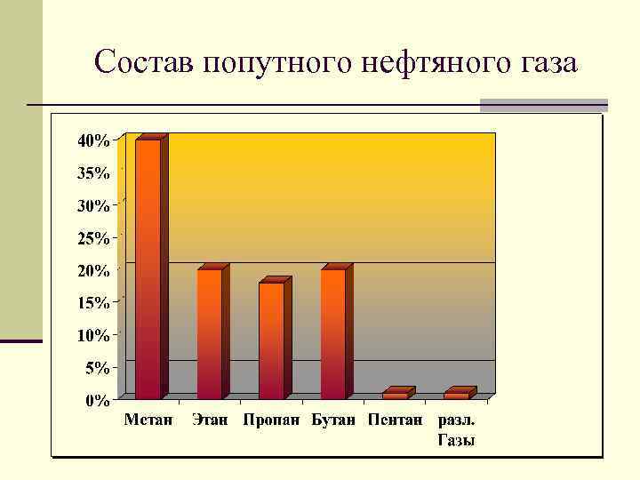 Состав попутного нефтяного газа 