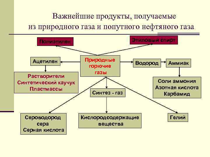 Важнейшие продукты, получаемые из природного газа и попутного нефтяного газа Этиловый спирт Полиэтилен Ацетилен