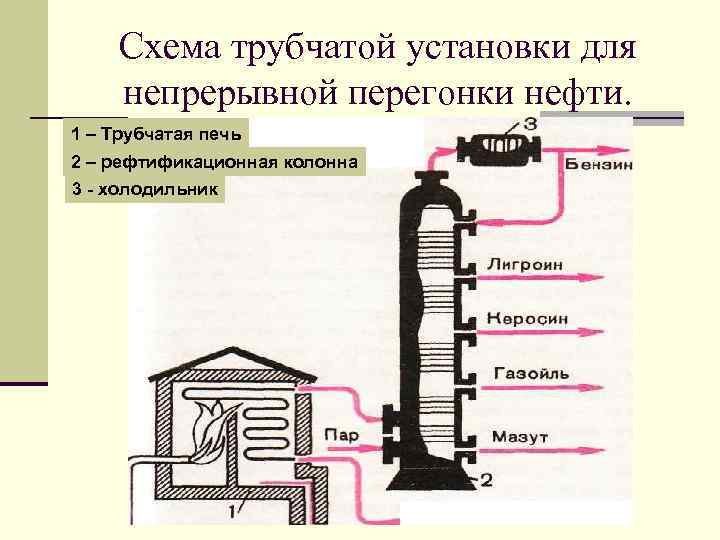 Схема трубчатой установки для непрерывной перегонки нефти. 1 – Трубчатая печь 2 – рефтификационная