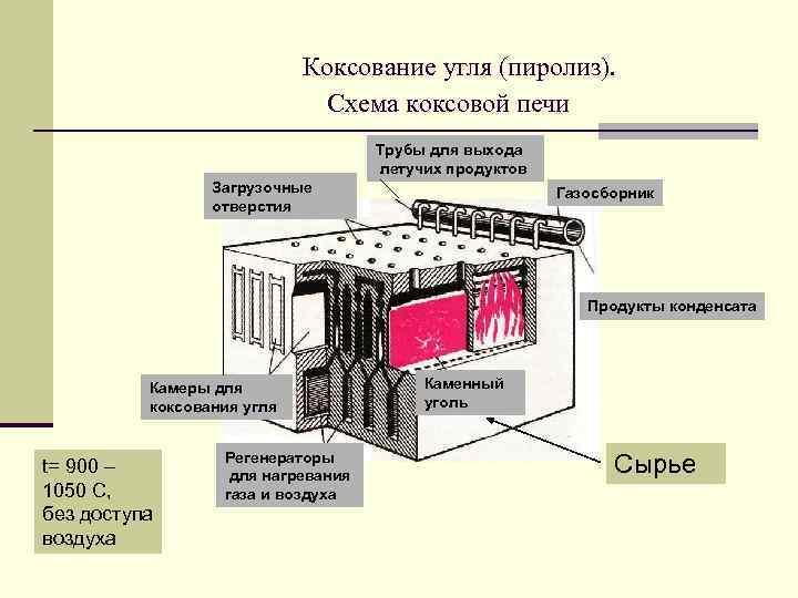 Коксование угля (пиролиз). Схема коксовой печи Трубы для выхода летучих продуктов Загрузочные отверстия Газосборник
