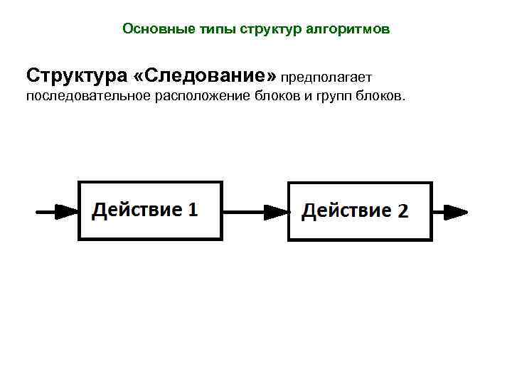 Основные типы структур алгоритмов Структура «Следование» предполагает последовательное расположение блоков и групп блоков. 