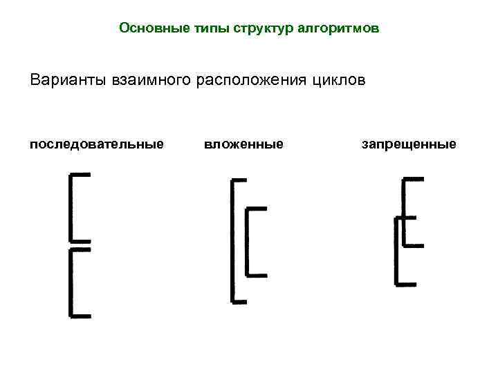 Основные типы структур алгоритмов Варианты взаимного расположения циклов последовательные вложенные запрещенные 