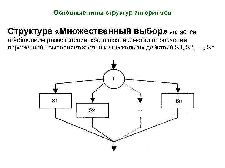 Основные типы структур алгоритмов Структура «Множественный выбор» является обобщением разветвления, когда в зависимости от