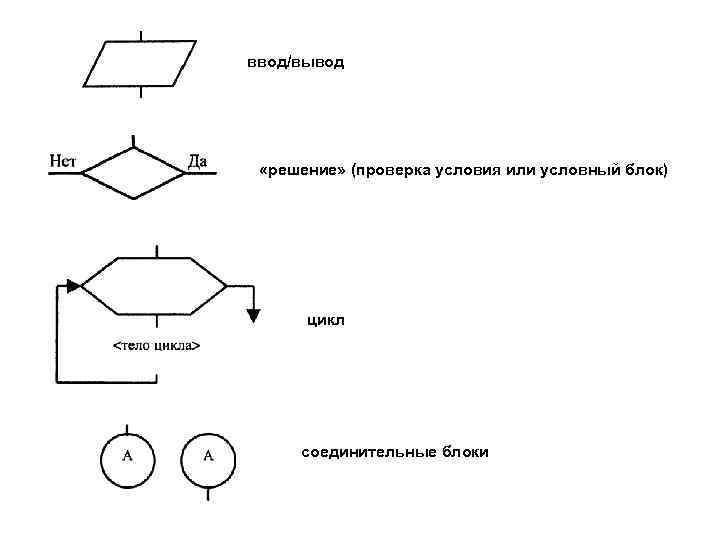 ввод/вывод «решение» (проверка условия или условный блок) цикл соединительные блоки 