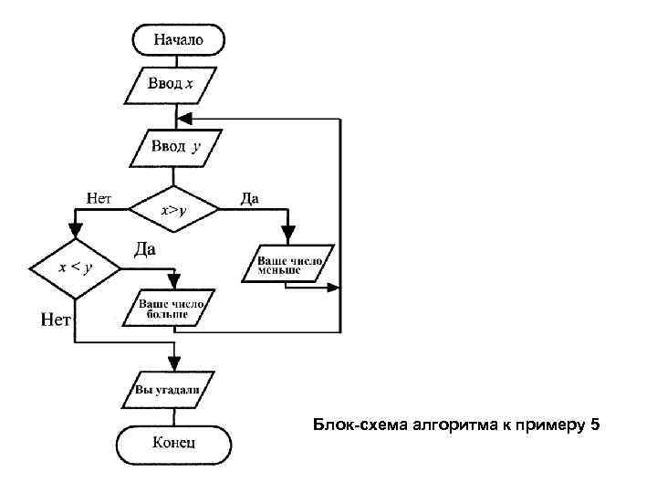 Схема алгоритма пример