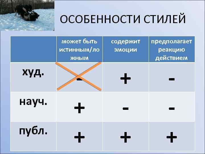 ОСОБЕННОСТИ СТИЛЕЙ может быть истинным/ло жным худ. науч. публ. содержит эмоции предполагает реакцию действием