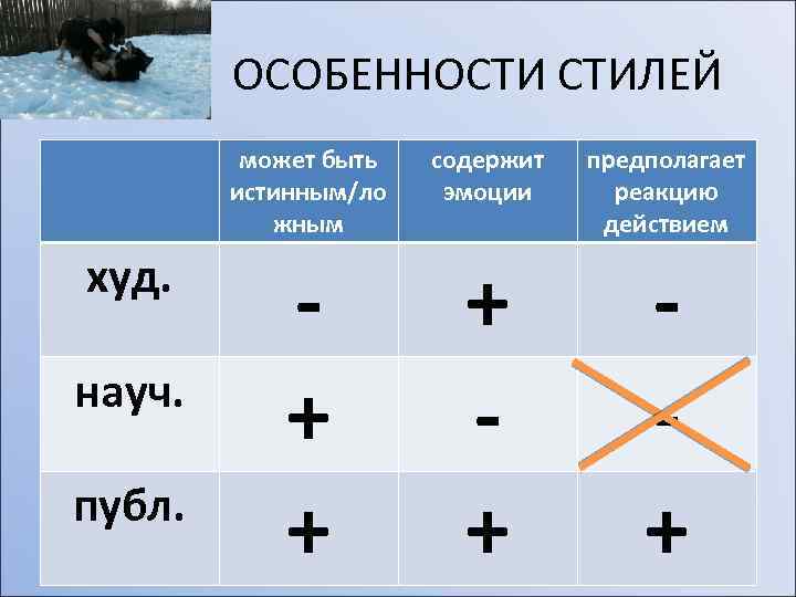 ОСОБЕННОСТИ СТИЛЕЙ может быть истинным/ло жным худ. науч. публ. содержит эмоции предполагает реакцию действием