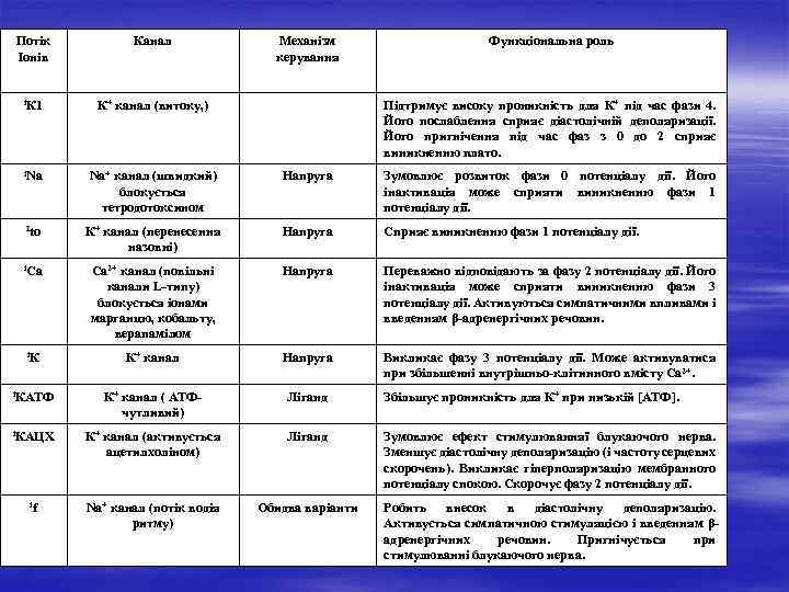 Потік Іонів Канал Механізм керування Функціональна роль іК 1 К+ канал (витоку, ) іNa