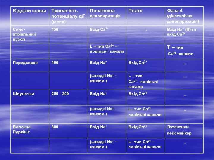 Відділи серця Синоатріальний вузол Тривалість Початкова потенціалу дії деполяризація (мсек) 150 Передсердя Вхід Са