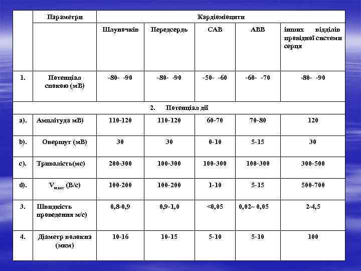 Параметри Кардіоміоцити Шлуночків 1. Потенціал спокою (м. В) Передсердь САВ АВВ інших відділів провідної
