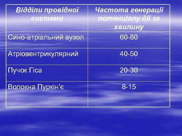Відділи провідної системи Сино-атріальний вузол Частота генерації потенціалу дії за хвилину 60 -80 Атріовентрикулярний