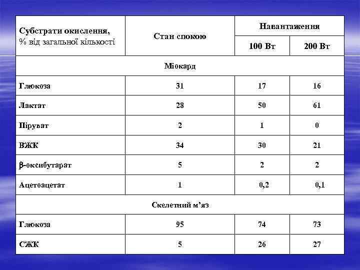 Субстрати окислення, % від загальної кількості Стан спокою Навантаження 100 Вт 200 Вт Міокард